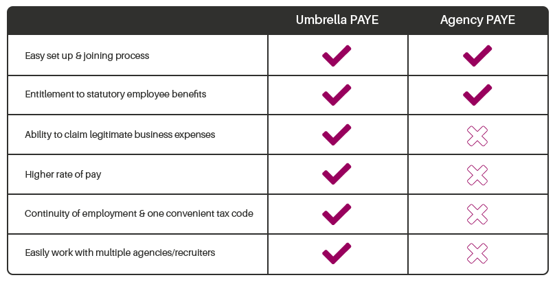 Umbrella Vs Agency PAYE Comparison - Umbrella Exchange